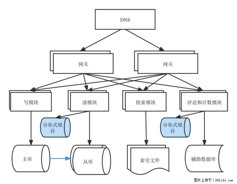 对近十年后端架构发展的思考 - 职场交流 - 开封生活社区 - 开封28生活网 kaifeng.28life.com
