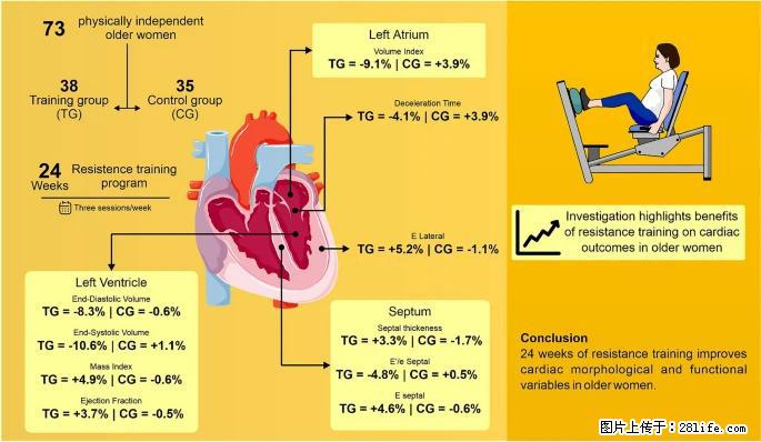 坚持这种运动6个月，心脏有了显著变化！不是跑步，也不是走路 - 开封生活资讯 - 开封28生活网 kaifeng.28life.com